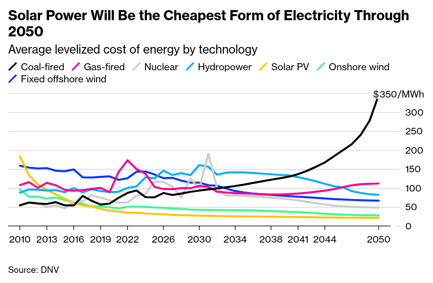 /brief/img/Screenshot 2024-10-16 at 09-00-42 Global Emissions Likely Have Peaked as Renewables Take Hold - Bloomberg.png